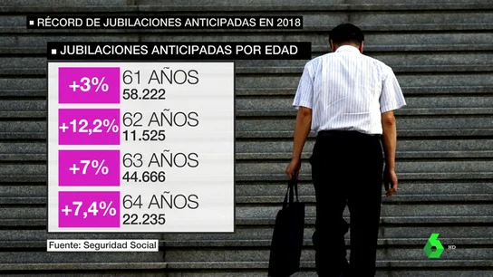 Récord de jubilaciones anticipadas en 2018 Récord de jubilaciones anticipadas en 2018