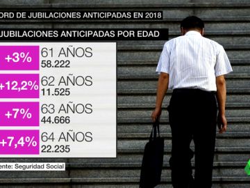 Récord de jubilaciones anticipadas en 2018 Récord de jubilaciones anticipadas en 2018