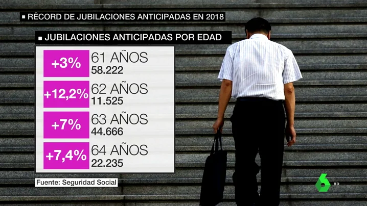 Récord de jubilaciones anticipadas en 2018 