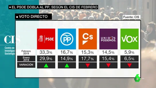 VÍDEO REEMPLAZO | Barómetro del CIS: el PSOE ganaría las elecciones catapultado hasta el 33,3% dejando muy por detrás a PP, Cs y Podemos VÍDEO REEMPLAZO | Barómetro del CIS: el PSOE ganaría las elecciones catapultado hasta el 33,3% dejando muy por detrás a PP, Cs y Podemos