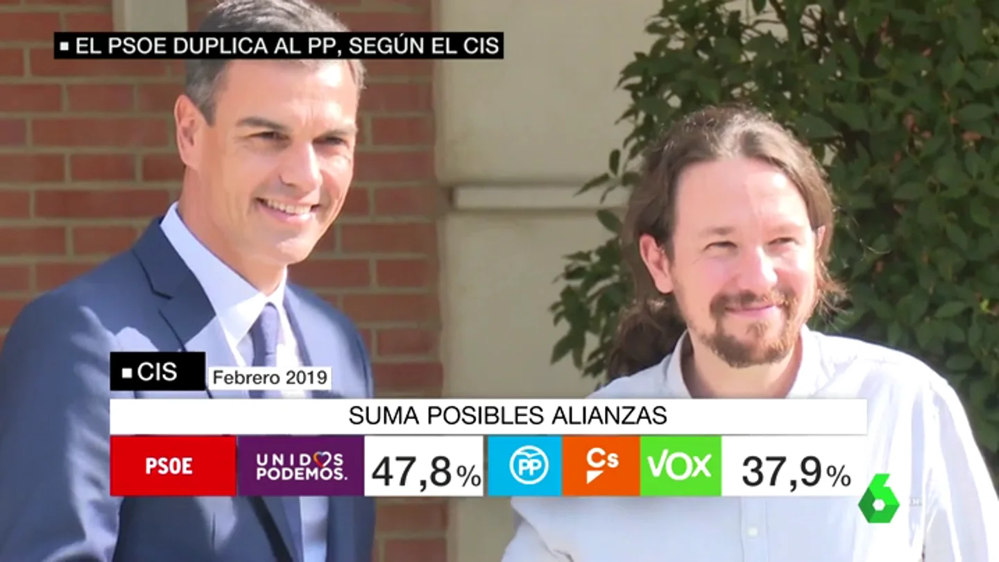 Barómetro del CIS: la izquierda superaría en diez puntos a unos partidos de derechas sin mayoría absoluta Barómetro del CIS: la izquierda superaría en diez puntos a unos partidos de derechas sin mayoría absoluta