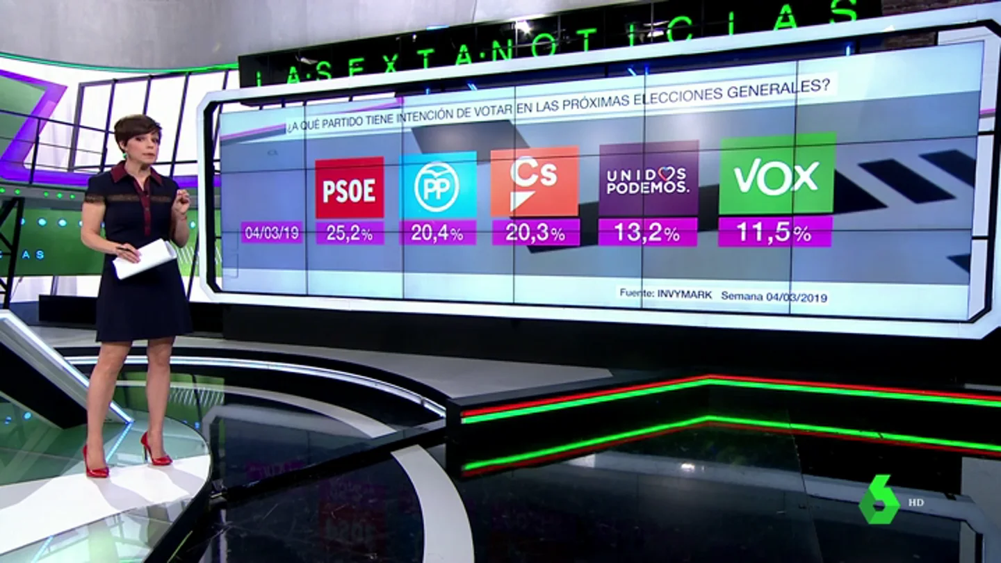 El PSOE ganaría las elecciones generales con el 25,2% de votos, casi cinco puntos más que PP y Ciudadanos El PSOE ganaría las elecciones generales con el 25,2% de votos, casi cinco puntos más que PP y Ciudadanos