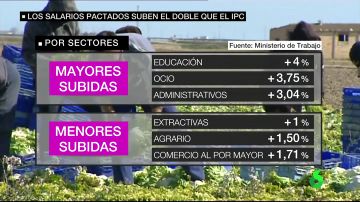 Los salarios pactados en convenio suben el doble que el IPC