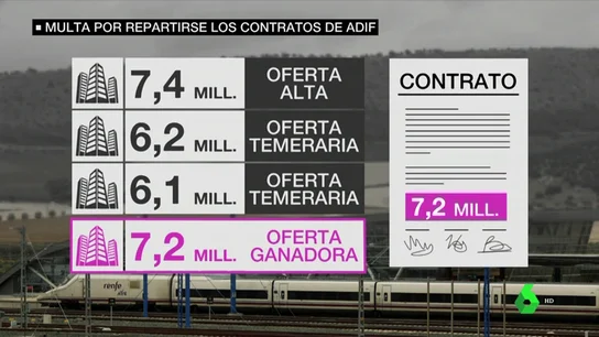 Las grandes constructoras del país amañaron durante años contratos públicos de infraestructuras ferroviarias. Las grandes constructoras del país amañaron durante años contratos públicos de infraestructuras ferroviarias.
