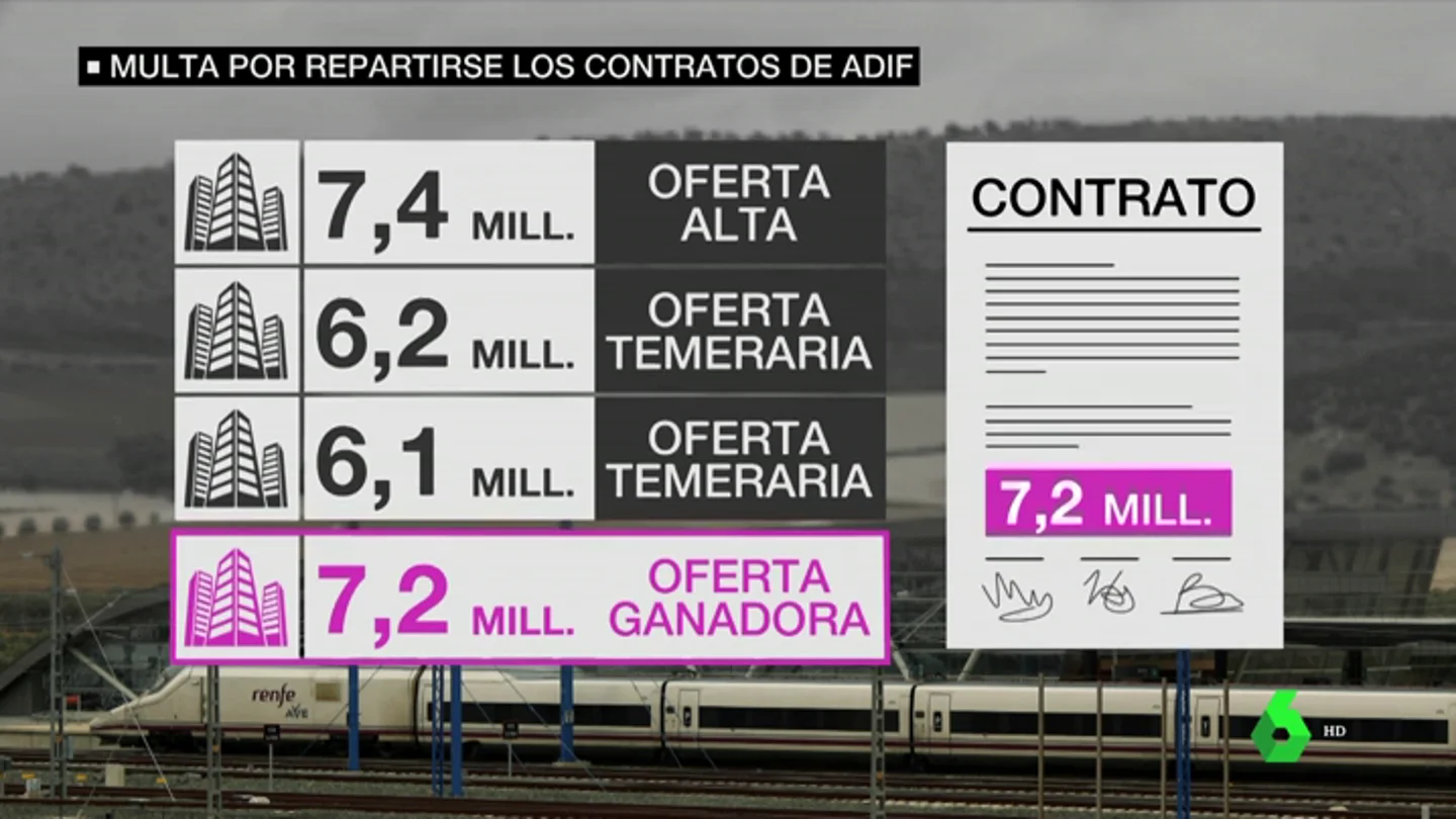 Las grandes constructoras del país amañaron durante años contratos públicos de infraestructuras ferroviarias. Las grandes constructoras del país amañaron durante años contratos públicos de infraestructuras ferroviarias.