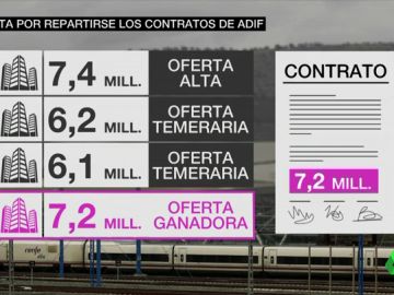 Las grandes constructoras del país amañaron durante años contratos públicos de infraestructuras ferroviarias. Las grandes constructoras del país amañaron durante años contratos públicos de infraestructuras ferroviarias.