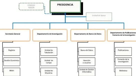 Organigrama del CIS Organigrama del CIS