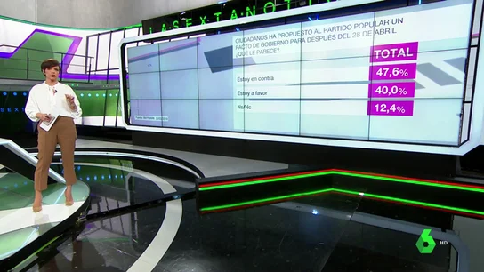 Barómetro laSexta: el 47,6% de encuestados está en contra de un pacto PP-Cs tras el 28A Barómetro laSexta: el 47,6% de encuestados está en contra de un pacto PP-Cs tras el 28A