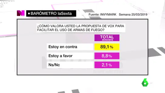 Barómetro de laSexta sobre Vox Barómetro de laSexta sobre Vox