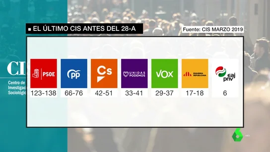 CIS de abril CIS de abril