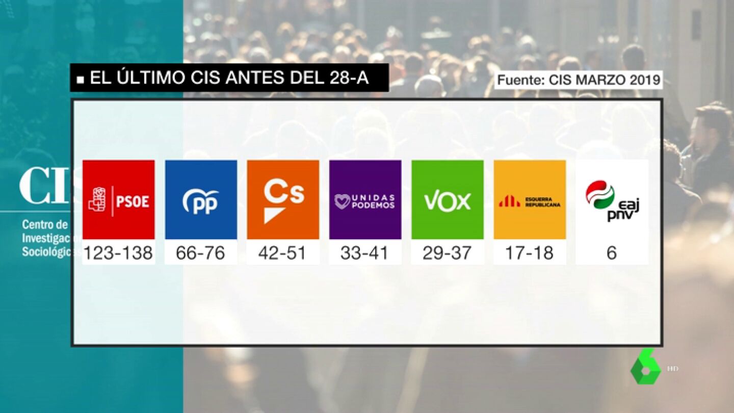 CIS de abril