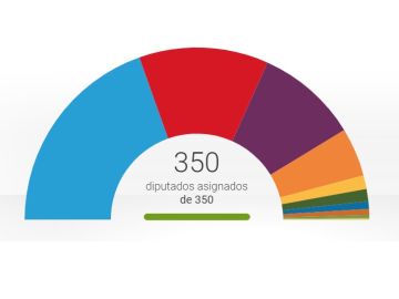 El escañómetro del 28A El escañómetro del 28A