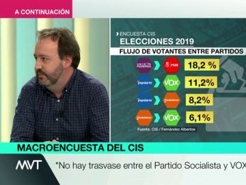 Analizamos el trasvase de votos de un partido a otro: el CIS desmiente que los votantes del PSOE se vayan a Vox Analizamos el trasvase de votos de un partido a otro: el CIS desmiente que los votantes del PSOE se vayan a Vox