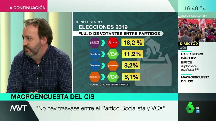 Analizamos el trasvase de votos de un partido a otro: el CIS desmiente que los votantes del PSOE se vayan a Vox Analizamos el trasvase de votos de un partido a otro: el CIS desmiente que los votantes del PSOE se vayan a Vox
