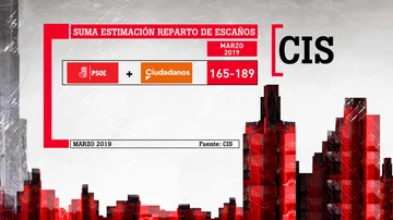 Suma de los escaños que atribuye el CIS a PSOE y Ciudadanos 