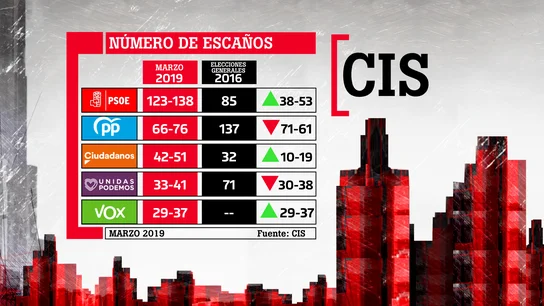 Escaños que obtendrían los partidos el 28-A según el CIS Escaños que obtendrían los partidos el 28-A según el CIS en comparación con 2016.