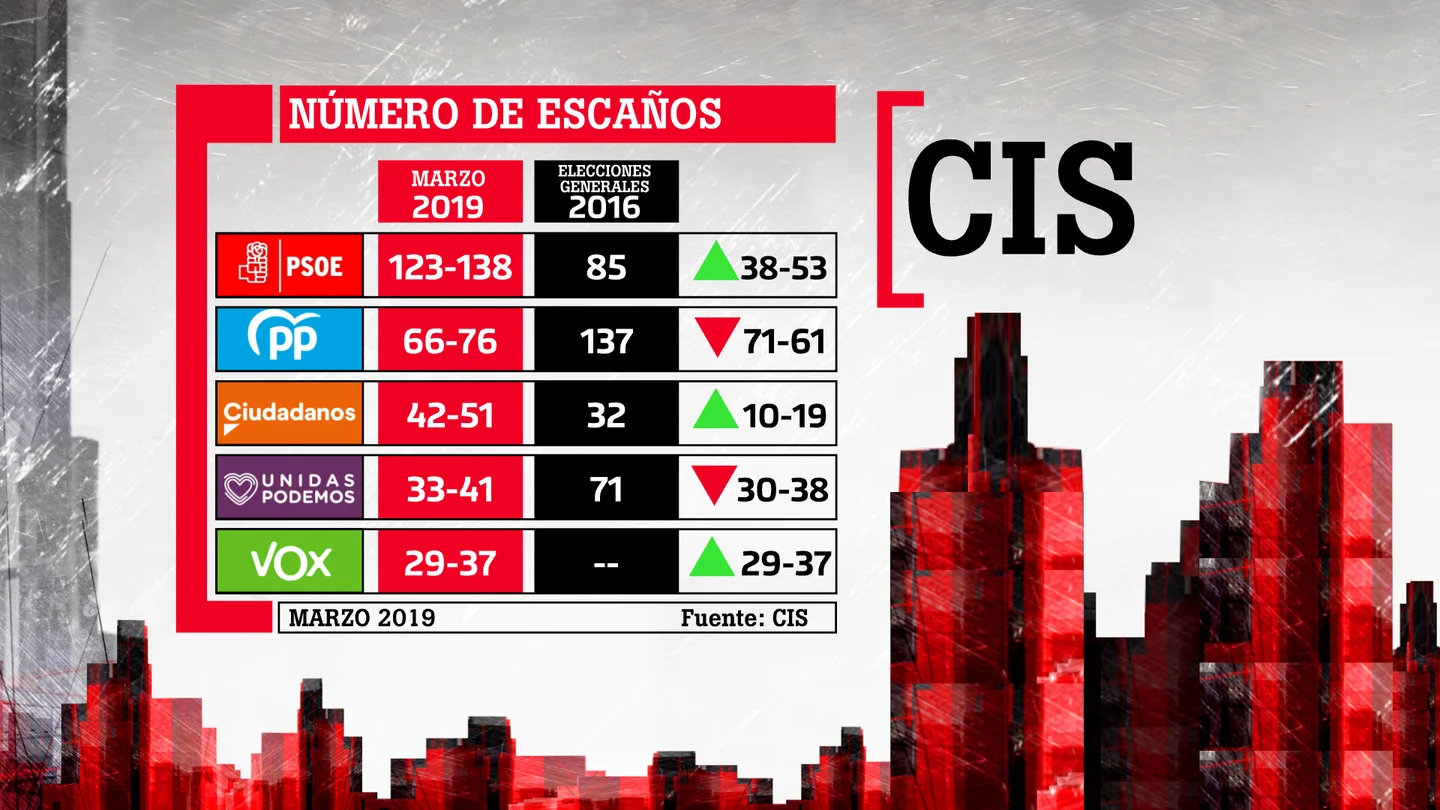 Escaños que obtendrían los partidos el 28-A según el CIS Escaños que obtendrían los partidos el 28-A según el CIS en comparación con 2016.