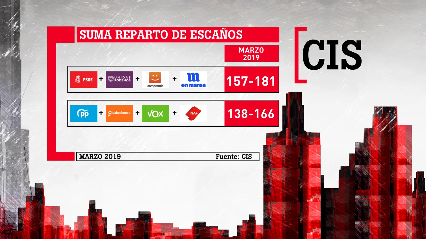 Comparativa entre la suma de escaños pronosticados por el CIS para los bloques de izquierda y derecha Comparativa entre la suma de escaños pronosticados por el CIS para los bloques de izquierda y derecha