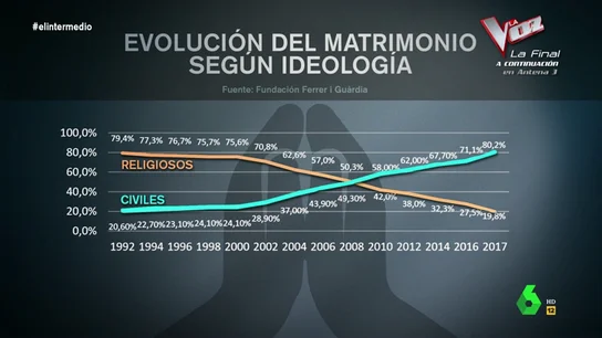 Crisis en la iglesia católica motivada por el aumento del laicismo en España: ocho de cada diez matrimonios son civiles Crisis en la iglesia católica motivada por el aumento del laicismo en España: ocho de cada diez matrimonios son civiles