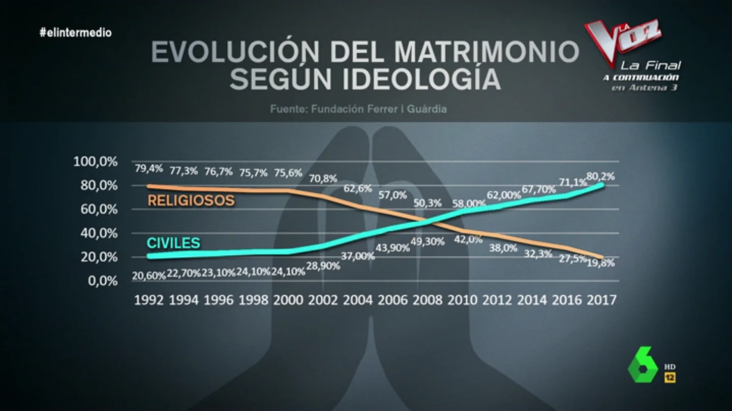 Crisis en la iglesia católica motivada por el aumento del laicismo en España: ocho de cada diez matrimonios son civiles Crisis en la iglesia católica motivada por el aumento del laicismo en España: ocho de cada diez matrimonios son civiles