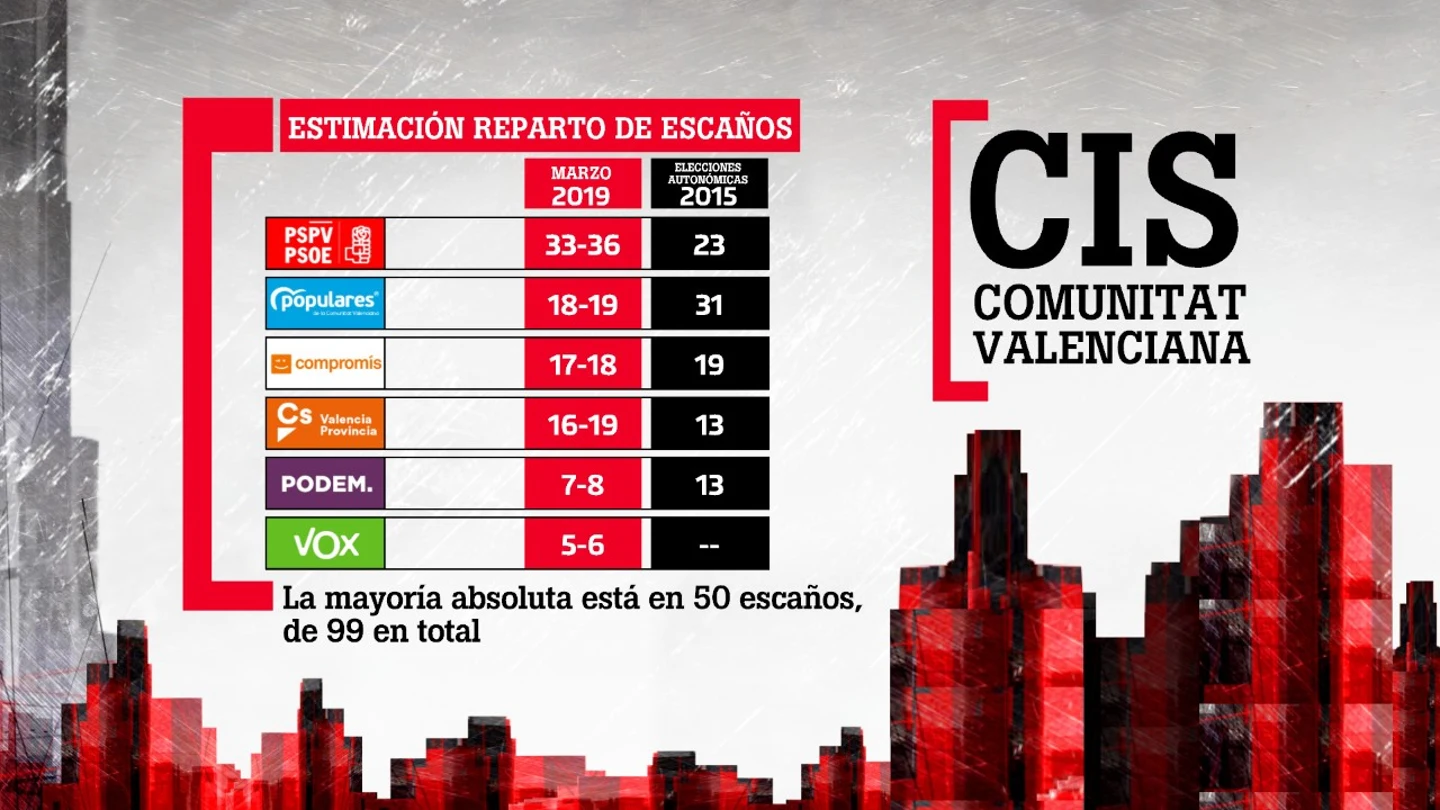 CIS de la Comunitat Valenciana CIS de la Comunitat Valenciana