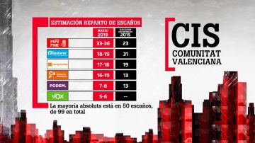 CIS de la Comunitat Valenciana