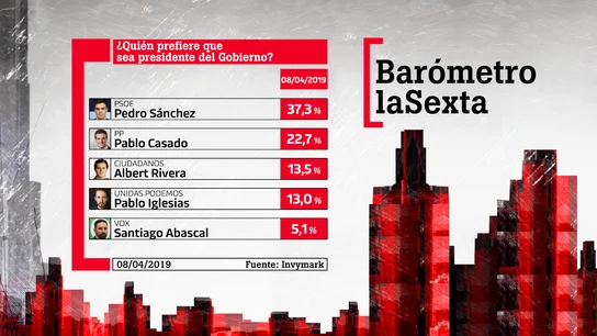 Candidatos preferidos Candidatos preferidos