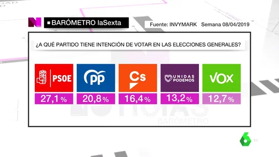 Barómetro laSexta: el PSOE ganaría unas elecciones en las que Podemos y Vox lucharían por ser la cuarta fuerza Barómetro laSexta: el PSOE ganaría unas elecciones en las que Podemos y Vox lucharían por ser la cuarta fuerza