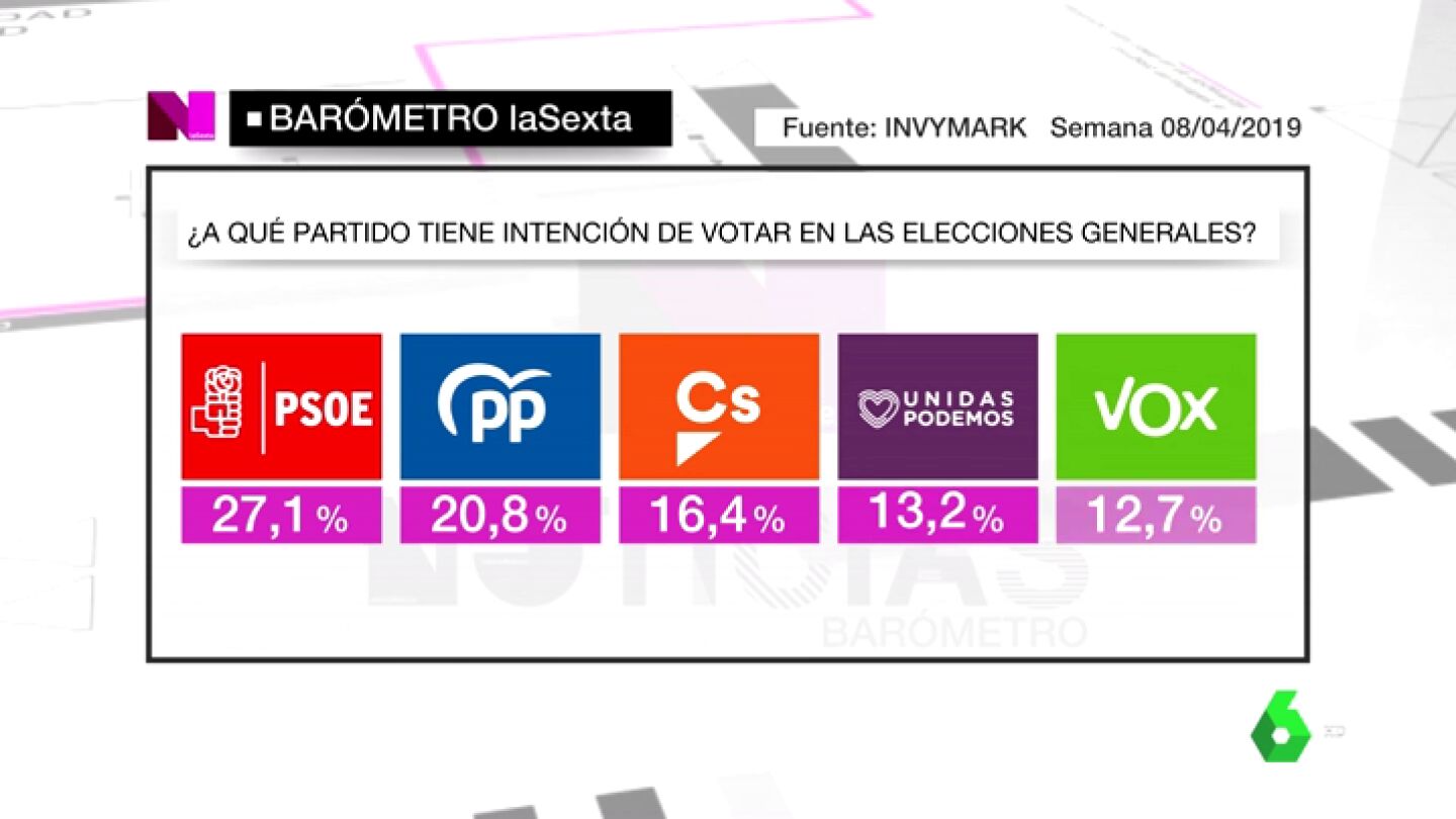 Bar&oacute;metro laSexta: el PSOE ganar&iacute;a unas elecciones en las que Podemos y Vox luchar&iacute;an por ser la cuarta fuerza