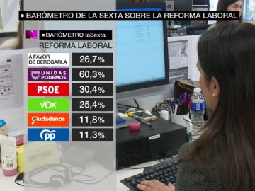 Barómetro de laSexta sobre la reforma laboral Barómetro de laSexta sobre la reforma laboral