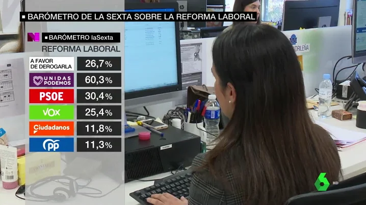 Barómetro de laSexta sobre la reforma laboral