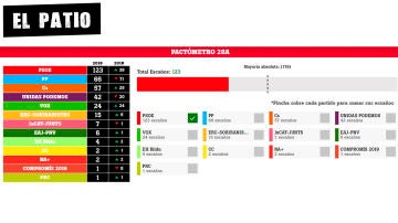 Pactos tras las elecciones