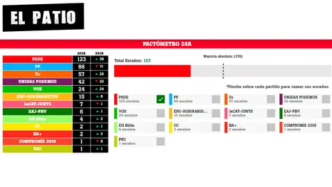 Pactos tras las elecciones El Patio