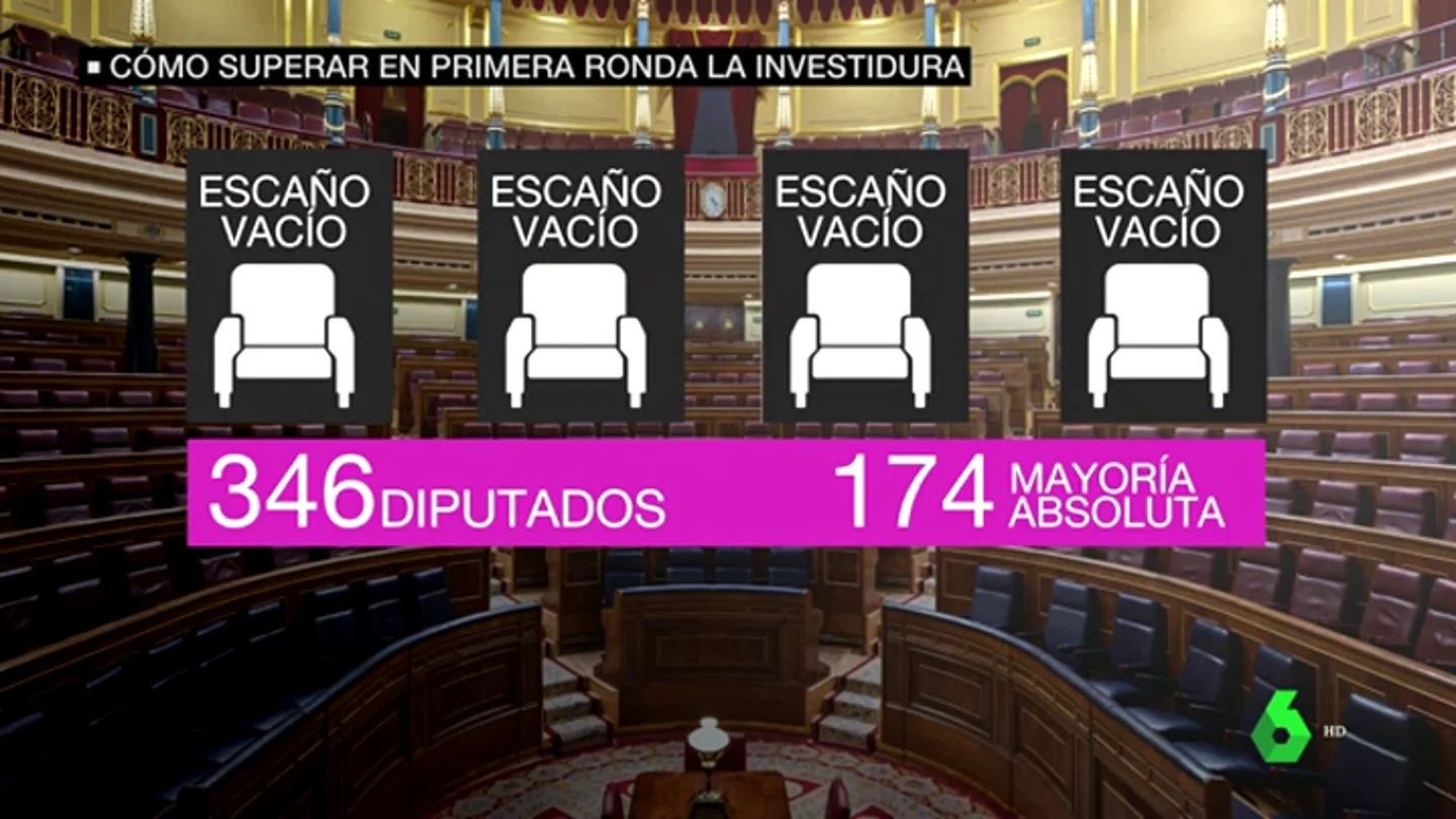 Pedro Sánchez podría superar la investidura en la primera ronda y sin los independentistas Pedro Sánchez podría superar la investidura en la primera ronda y sin los independentistas