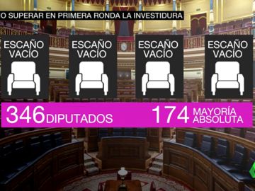 Pedro Sánchez podría superar la investidura en la primera ronda y sin los independentistas Pedro Sánchez podría superar la investidura en la primera ronda y sin los independentistas