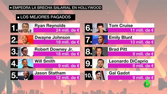Empeora la brecha salarial en Hollywood: el 'top 10' de los actores mejor pagados solo tiene dos mujeres Empeora la brecha salarial en Hollywood: el 'top 10' de los actores mejor pagados solo tiene dos mujeres
