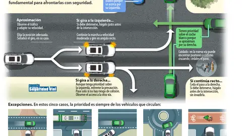 Intersecciones sin señalizar Intersecciones sin señalizar