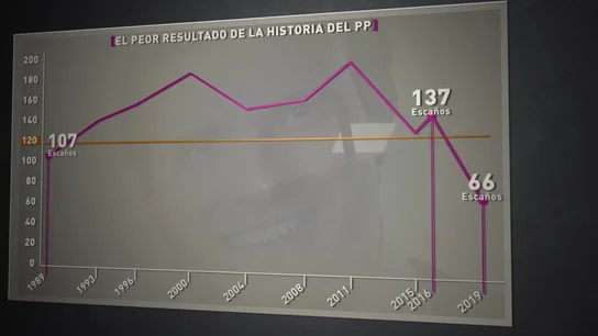 Desglosamos los resultados electorales del PP: los peores de su historia sólo superados por Alianza Popular Desglosamos los resultados electorales del PP: los peores de su historia sólo superados por Alianza Popular