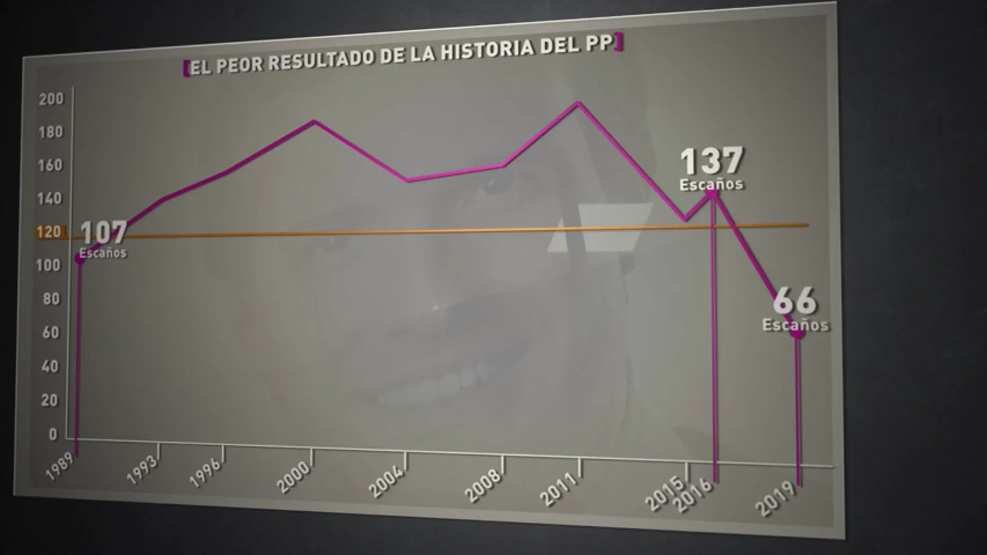 Desglosamos los resultados electorales del PP: los peores de su historia sólo superados por Alianza Popular Desglosamos los resultados electorales del PP: los peores de su historia sólo superados por Alianza Popular