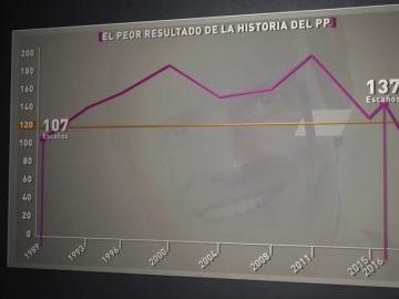 Desglosamos los resultados electorales del PP: los peores de su historia sólo superados por Alianza Popular Desglosamos los resultados electorales del PP: los peores de su historia sólo superados por Alianza Popular
