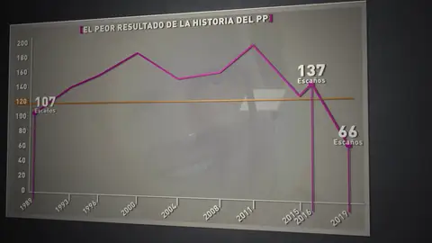 Desglosamos los resultados electorales del PP: los peores de su historia sólo superados por Alianza Popular Desglosamos los resultados electorales del PP: los peores de su historia sólo superados por Alianza Popular