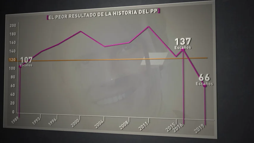 Desglosamos los resultados electorales del PP: los peores de su historia sólo superados por Alianza Popular