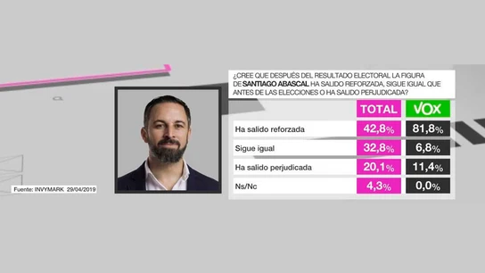 Barómetro laSexta (Abascal) Barómetro laSexta (Abascal)