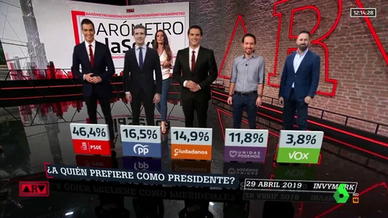 Barómetro laSexta: un 82,9% de encuestados votará en las autonómicas al mismo partido que votó en las generales Barómetro laSexta: un 82,9% de encuestados votará en las autonómicas al mismo partido que votó en las generales