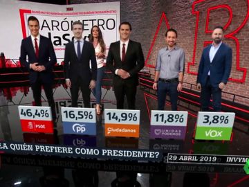 Barómetro laSexta: un 82,9% de encuestados votará en las autonómicas al mismo partido que votó en las generales Barómetro laSexta: un 82,9% de encuestados votará en las autonómicas al mismo partido que votó en las generales