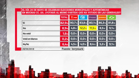 Barómetro laSexta de mayo de 2019 Barómetro laSexta de mayo de 2019