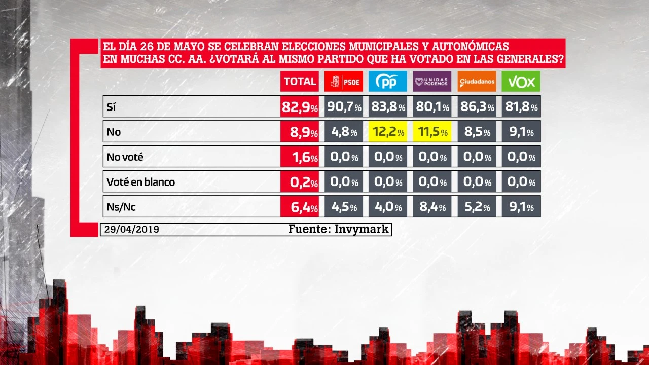 Barómetro laSexta de mayo de 2019