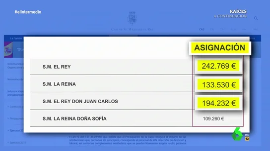 La brecha salarial también está presente en la monarquía: la reina Letizia cobra 60.000 euros menos que el rey emérito La brecha salarial también está presente en la monarquía: la reina Letizia cobra 60.000 euros menos que el rey emérito