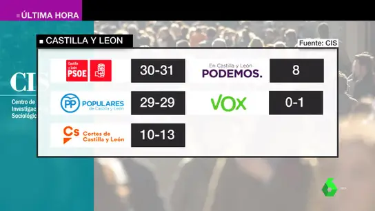 CIS para las autonómicas en Castilla y León CIS para las autonómicas en Castilla y León