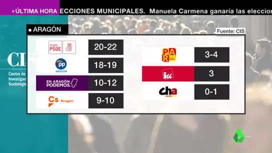 CIS para las autonómicas en Aragón CIS para las autonómicas en Aragón